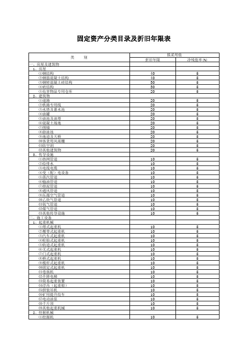 12_固定资产分类及折旧年限表