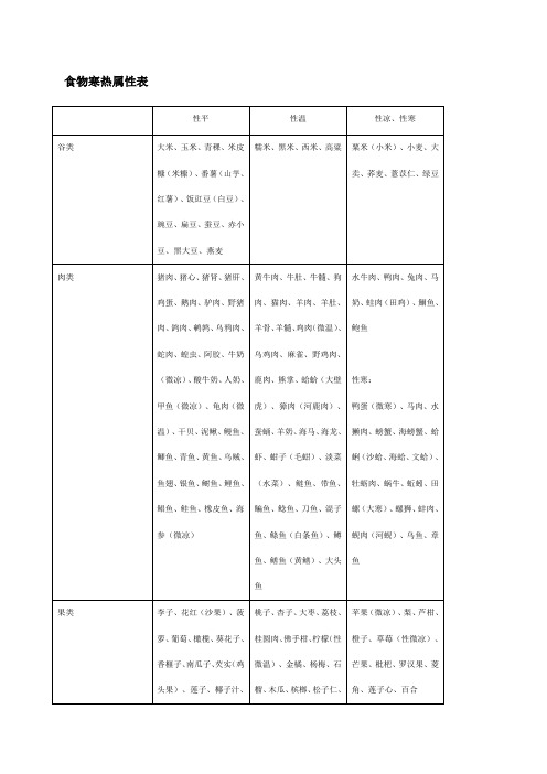 食物寒热属性表及 时令蔬菜水果