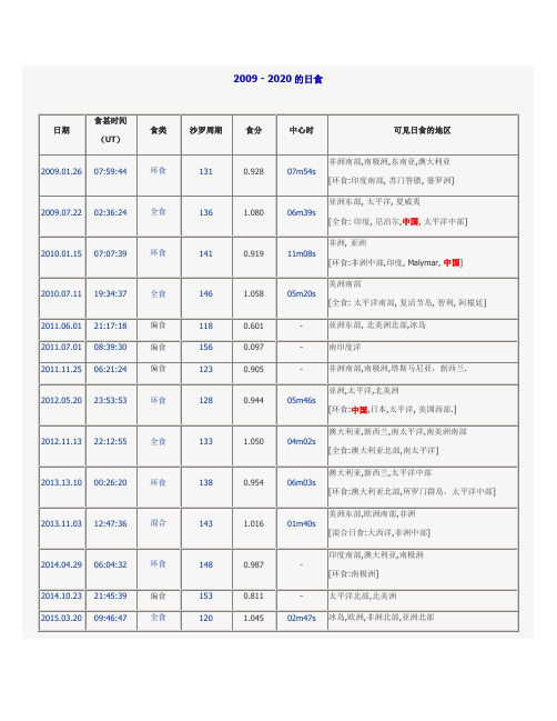 2009至2020年日食时间表