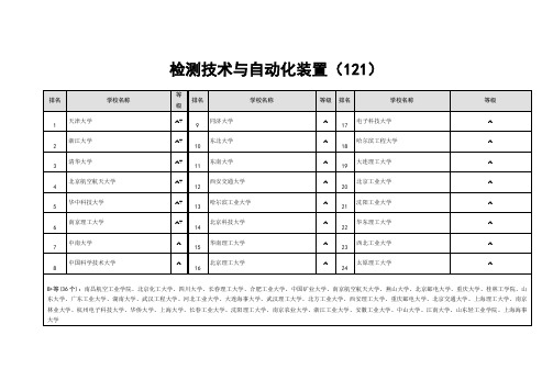 检测技术与自动化装置高校排名