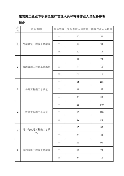 施工企业安全专职人员和特种作业人员配备要求