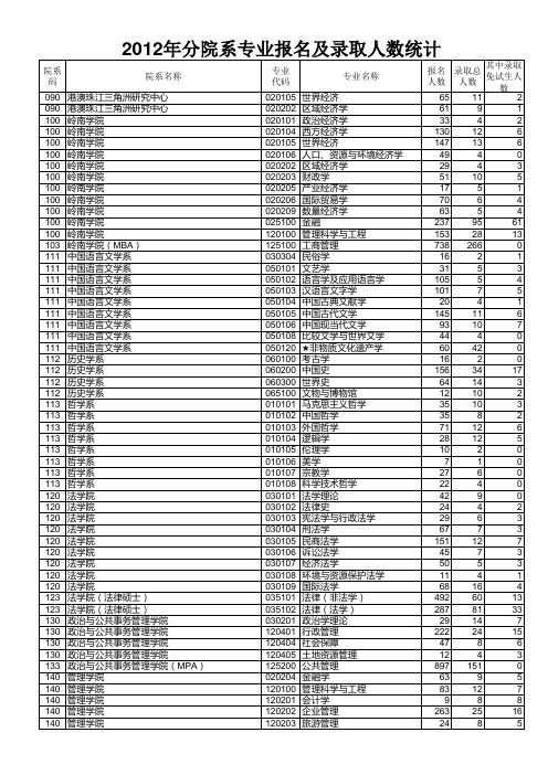 2012中山大学研究生录取情况