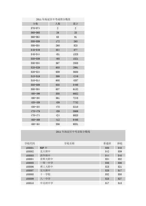 2011海淀分数排名,学校录取线