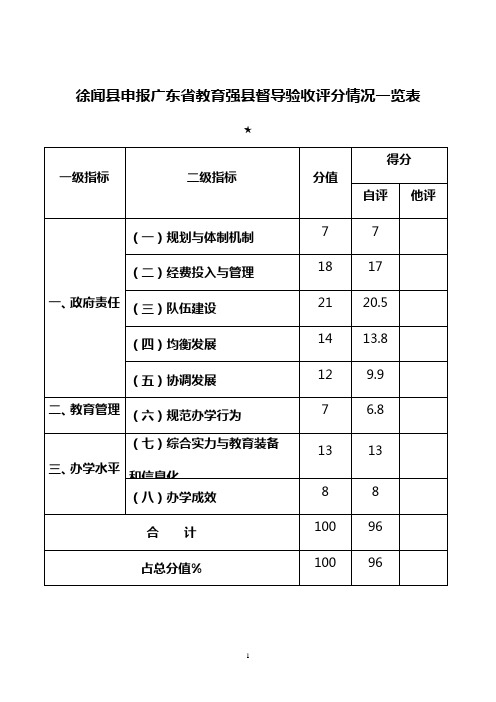 徐闻县申报广东省教育强县督导验收评分情况一览表