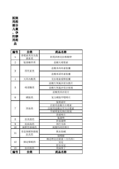 医院用药部分儿童、孕妇禁用药品