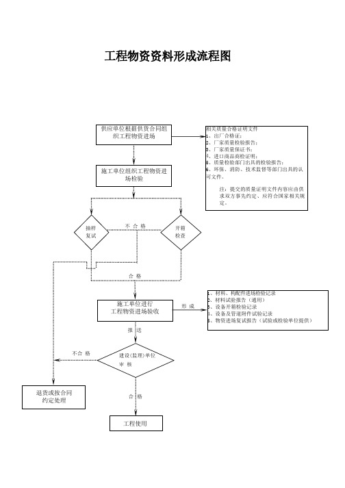 工程物资资料形成流程图