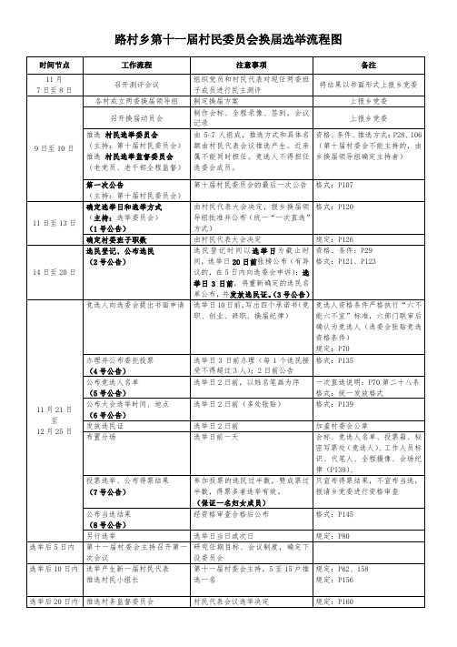 村民委员会换届选举流程图