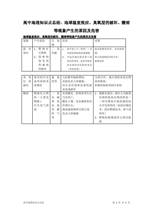 高中地理知识点总结：地球温室效应、臭氧层的破坏、酸雨等现象产生的原因及危害