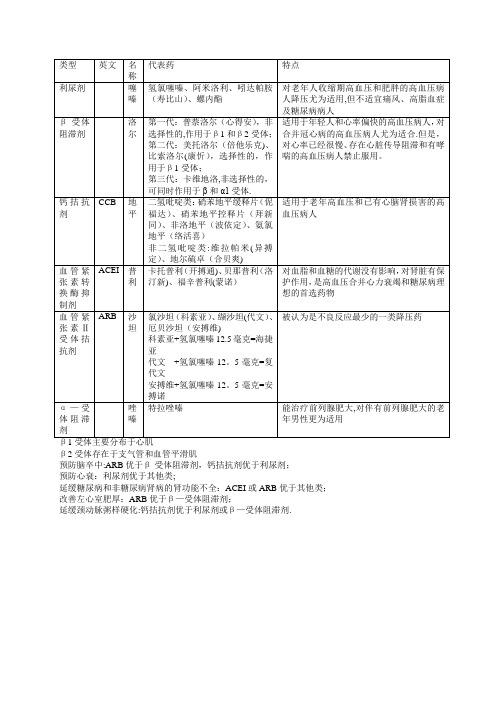 常用6大类降压药表格