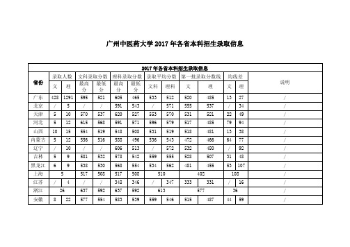 广州中医药大学2017年录取分数线(广东省外考生)