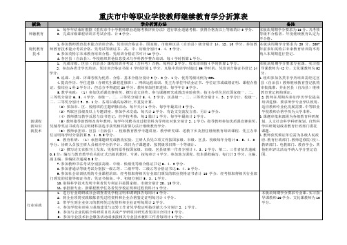 重庆市中等职业学校教师继续教育学分折算表