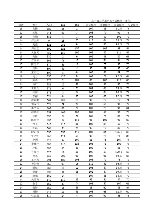 高2014级第二学期期末考试成绩