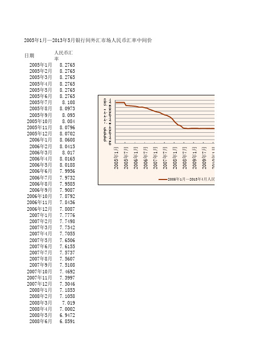 2005—2013人民币汇率中间价