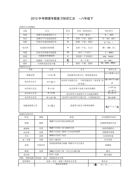 2012中考物理专题复习知识汇总-八年级下.