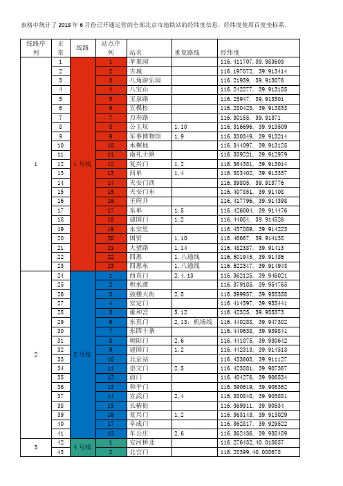 北京地铁站经纬度信息_百度坐标系