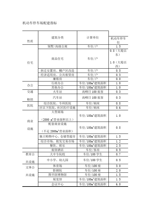 机动车停车场配建指标