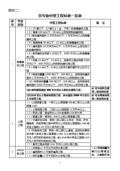 2、各专业中型工程标准一览表