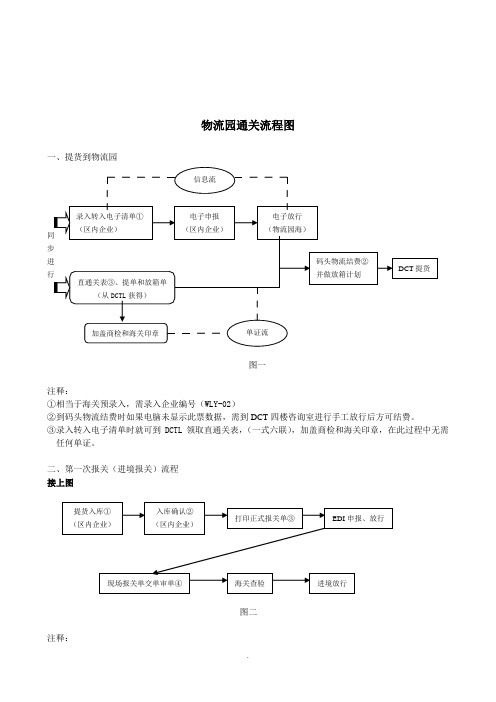 【管理精品】物流园通关流程