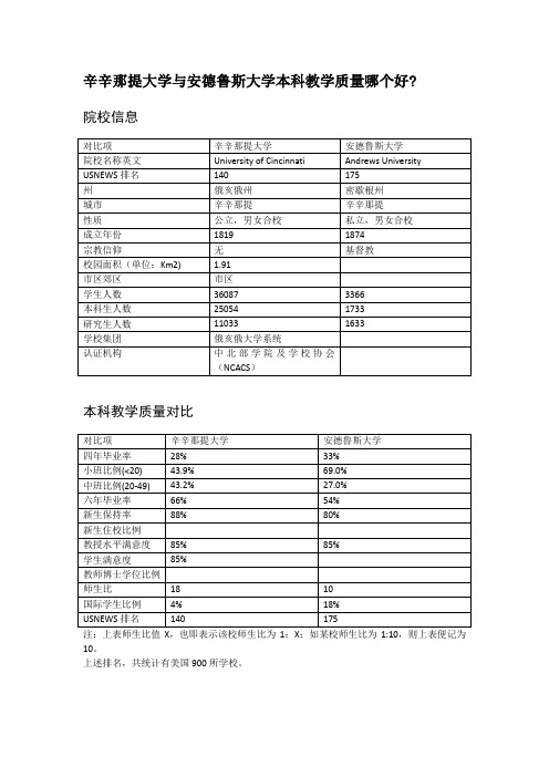 辛辛那提大学与安德鲁斯大学本科教学质量对比