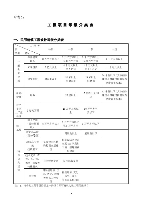 项目等级分类