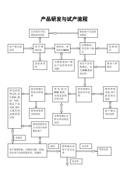 产品研发与试产流程