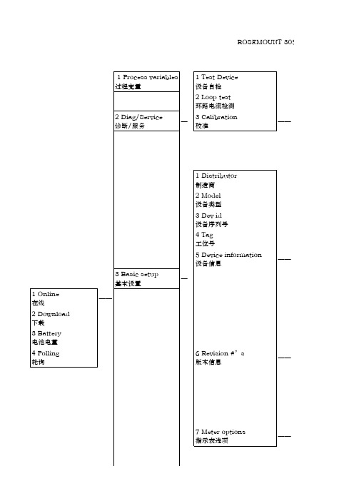 ROSEMOUNT 3051变送器HART375树形菜单中英文对照