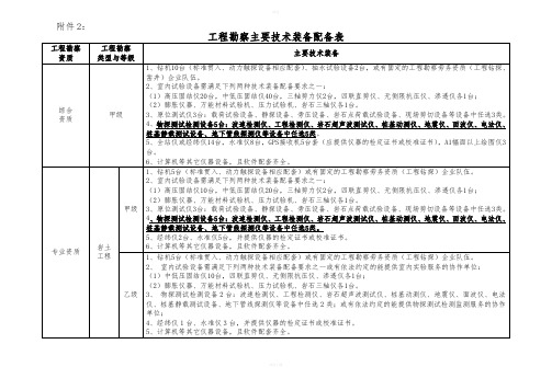 工程勘察主要技术装备配备表