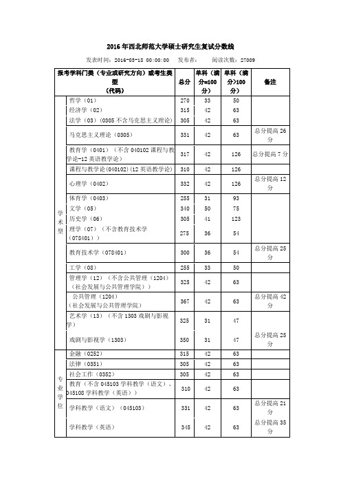 Z097-心理学-院校信息-西北师范大学-2016年-复试分数线