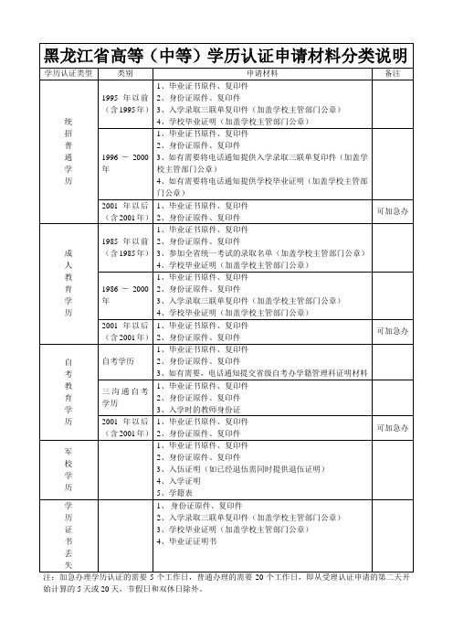 2000年以前高等学历报自考、函授所需要的认证材料