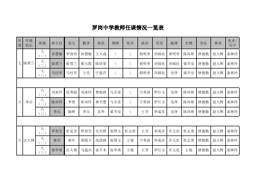 罗岗中学教师任课情况一览表20130901