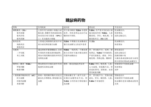 糖尿病药物分类