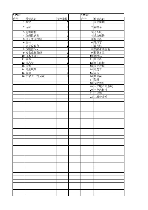 【浙江省自然科学基金】_寄主_期刊发文热词逐年推荐_20140811