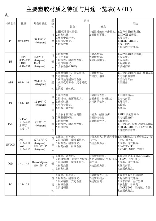 主要塑胶材质之特征与用途一览表