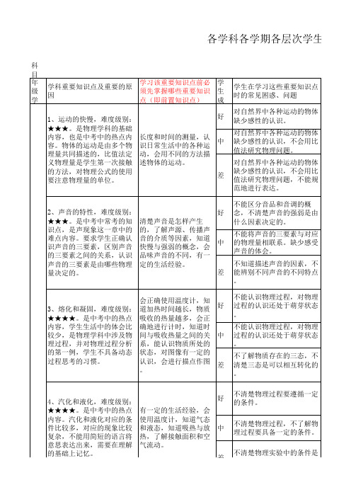 初中物理各学期各层次学生学习难点及课外学习方案建议表(03版)