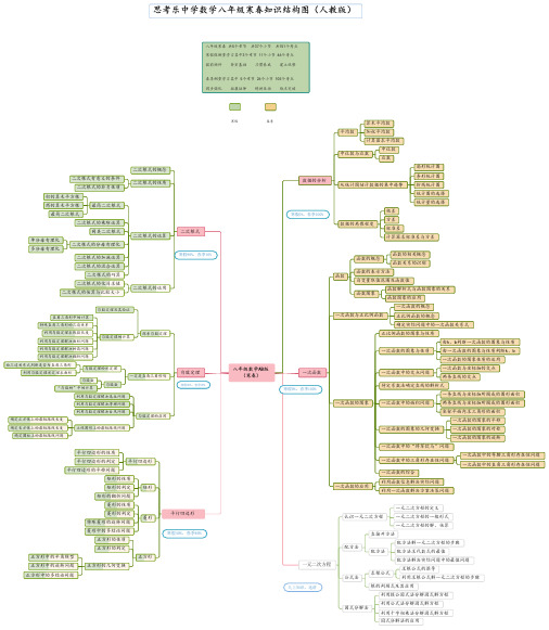 八年级 知识结构图