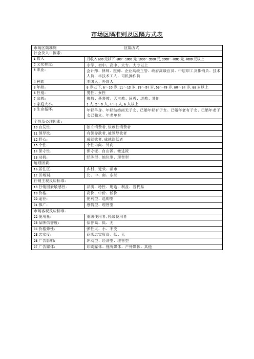 市场区隔准则及区隔方式表