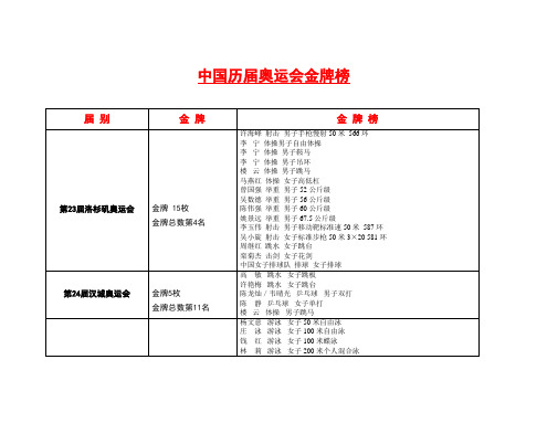 中国历届奥运金牌榜一览