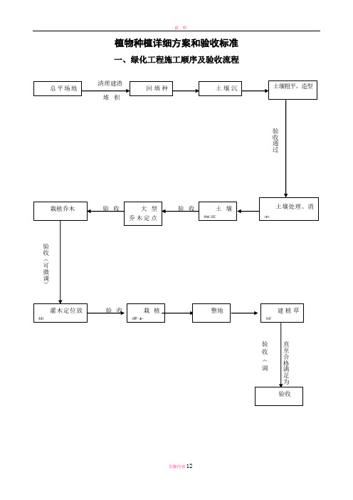 园林景观植物施工工艺流程
