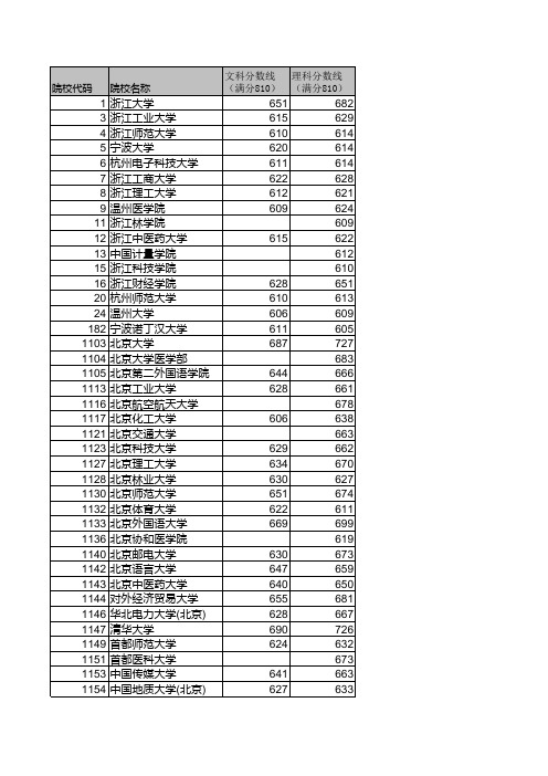 2009年浙江高考 各学校 各批次 投档分数线