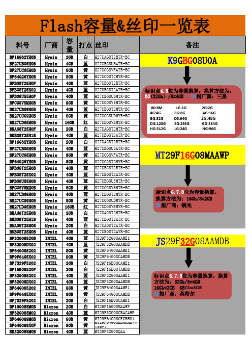 NAND FLASH 各厂家容量区分