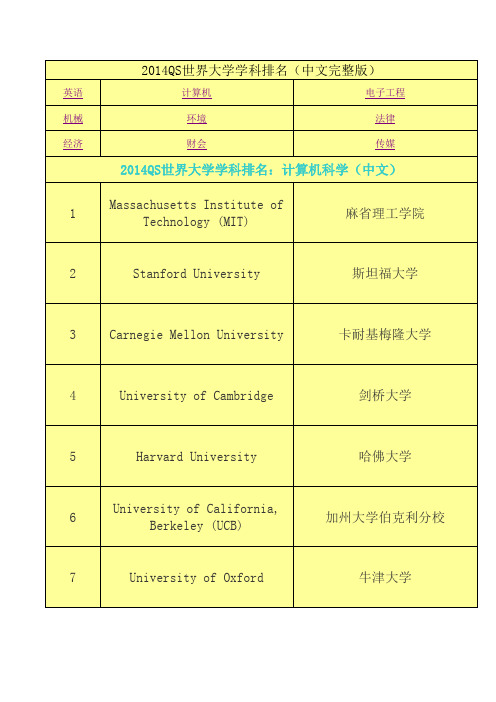 2014年QS世界大学学科排名表(各学科明细中文版)