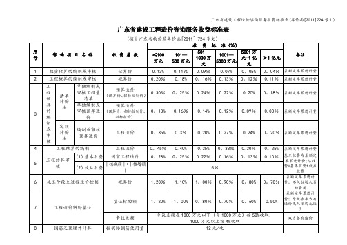 广东省建设工程造价咨询服务收费标准表(粤价函[2011]724号文)