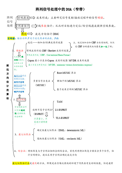 (完整版)阵列信号处理中DOA算法分类总结(大全),推荐文档