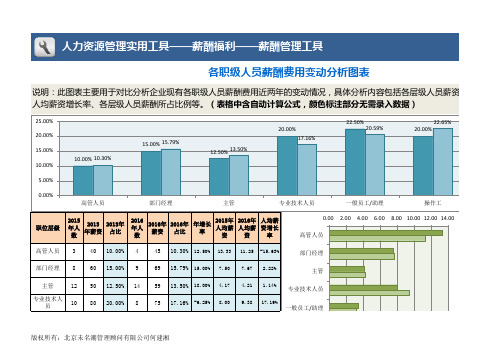 各职级人员薪酬费用变动分析图表