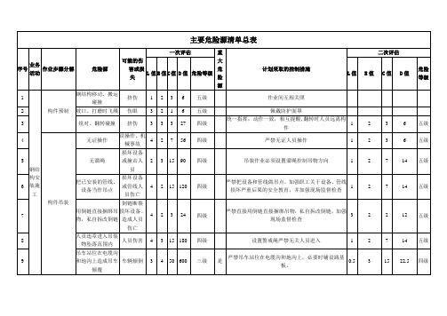 j建筑施工项目主要危险源清单总表