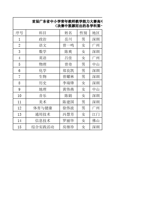 首届广东省中小学青年教师教学能力大赛高中教育组总决赛名单(各学科第一名)