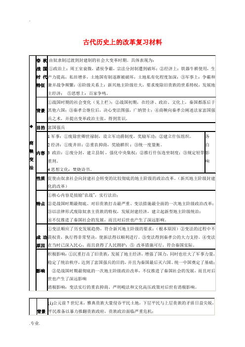 高中历史：上重大改革回眸总复习岳麓版人民版选修1