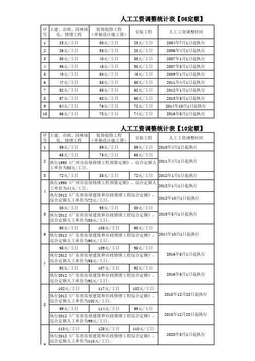 2020年最新更新--惠州人工工资调整统计表