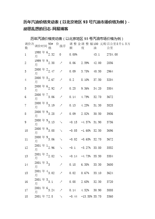 历年汽油价格变动表（以北京地区93号汽油市场价格为例）-胡思乱想的日志-网易博客