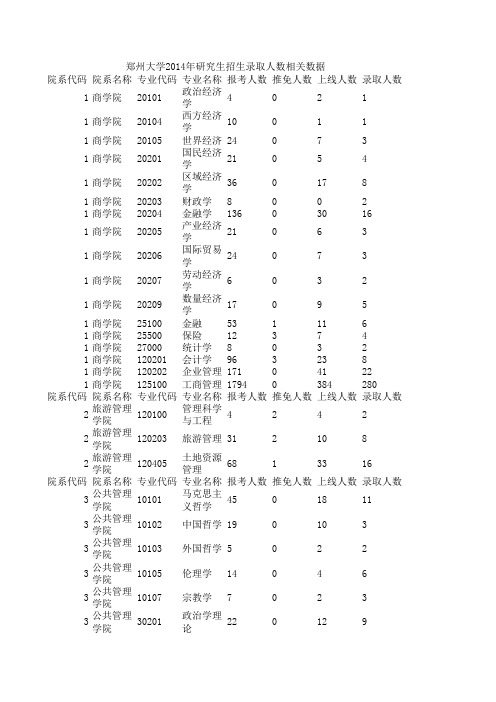 郑州大学2014年研究生招生录取人数相关数据